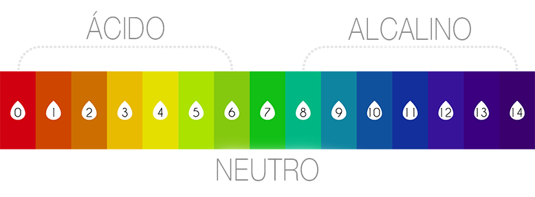 Qual a Importância do Ph na Água? Para Que Ele Serve?